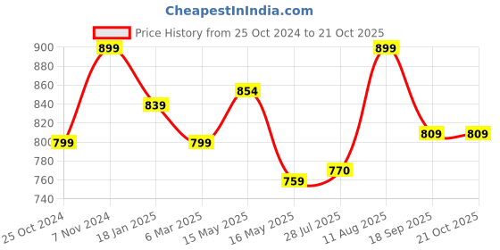 tatacliq.com Shoetopia Kids White Toe Ring Sandals shoetopia Price History Graph from 25 Oct 2024 to 21 Oct 2025