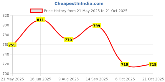 tatacliq.com Shoetopia Kids White Walking Shoes shoetopia Price History Graph from 21 May 2025 to 20 Oct 2025