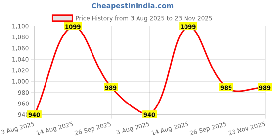 tatacliq.com Shoetopia Kids White Wedge Loafers shoetopia Price History Graph from 3 Aug 2025 to 23 Nov 2025