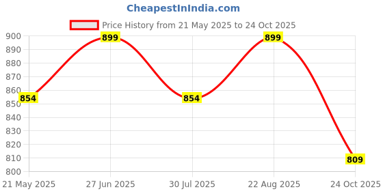 tatacliq.com Shoetopia Kids Yellow & Blue Casual Sneakers shoetopia Price History Graph from 21 May 2025 to 24 Oct 2025