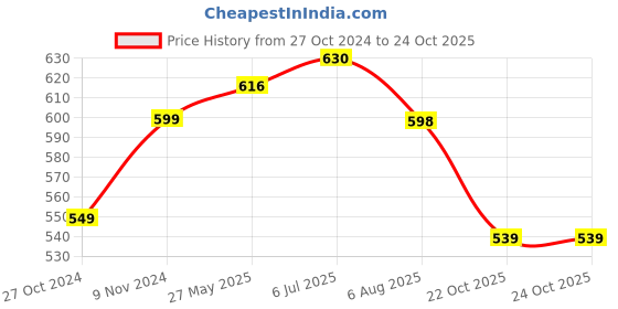 tatacliq.com Shoetopia Kids Yellow Back Strap Sandals shoetopia Price History Graph from 27 Oct 2024 to 22 Oct 2025