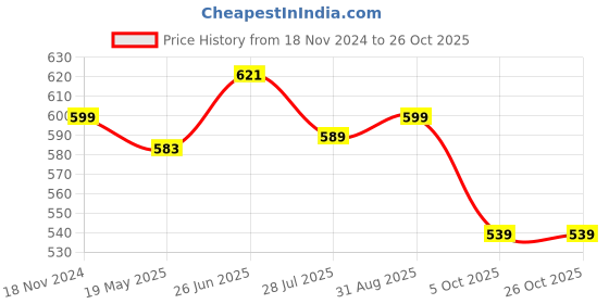 tatacliq.com Shoetopia Kids Yellow Casual Sandals shoetopia Price History Graph from 18 Nov 2024 to 26 Oct 2025