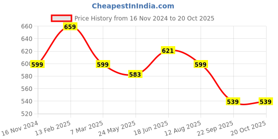 tatacliq.com Shoetopia Kids Yellow Casual Sandals shoetopia Price History Graph from 16 Nov 2024 to 20 Oct 2025