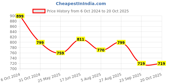 tatacliq.com Shoetopia Kids Yellow Casual Slides shoetopia Price History Graph from 6 Oct 2024 to 20 Oct 2025