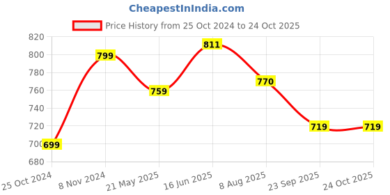 tatacliq.com Shoetopia Kids Yellow Casual Slides shoetopia Price History Graph from 25 Oct 2024 to 23 Oct 2025
