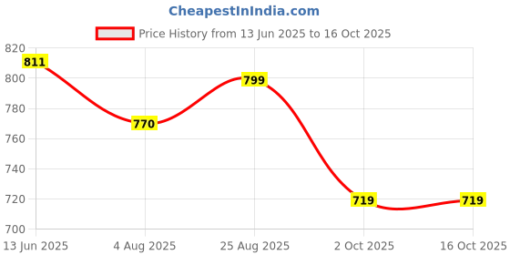 tatacliq.com Shoetopia Kids Yellow Casual Slides shoetopia Price History Graph from 13 Jun 2025 to 16 Oct 2025