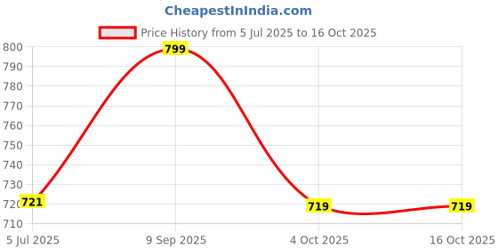 tatacliq.com Shoetopia Kids Yellow Cross Strap Sandals shoetopia Price History Graph from 5 Jul 2025 to 15 Oct 2025
