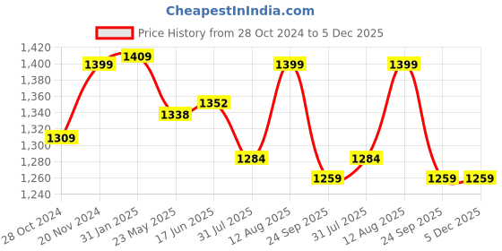 tatacliq.com Shoetopia Women's Beige Ankle Strap Sandals shoetopia Price History Graph from 28 Oct 2024 to 5 Dec 2025