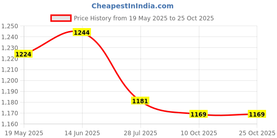 tatacliq.com Shoetopia Women's Beige Ankle Strap Sandals shoetopia Price History Graph from 19 May 2025 to 25 Oct 2025
