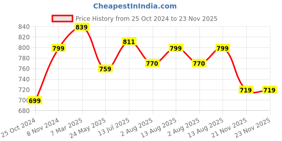 tatacliq.com Shoetopia Women's Beige Ankle Strap Sandals shoetopia Price History Graph from 25 Oct 2024 to 23 Nov 2025