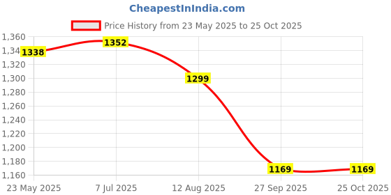 tatacliq.com Shoetopia Women's Beige Ankle Strap Sandals shoetopia Price History Graph from 23 May 2025 to 25 Oct 2025