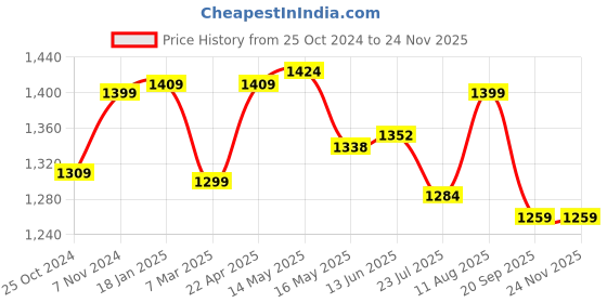 tatacliq.com Shoetopia Women's Beige Ankle Strap Stilettos shoetopia Price History Graph from 25 Oct 2024 to 24 Nov 2025
