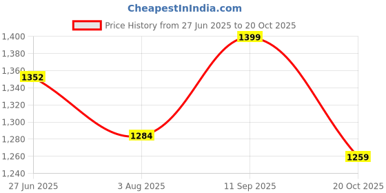 tatacliq.com Shoetopia Women's Beige Ankle Strap Stilettos shoetopia Price History Graph from 27 Jun 2025 to 20 Oct 2025