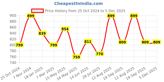 tatacliq.com Shoetopia Women's Beige Ankle Strap Wedges shoetopia Price History Graph from 25 Oct 2024 to 5 Dec 2025