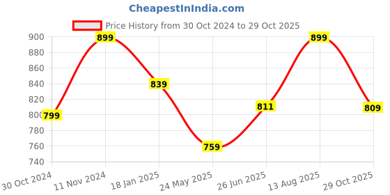 tatacliq.com Shoetopia Women's Beige Ankle Strap Wedges shoetopia Price History Graph from 30 Oct 2024 to 29 Oct 2025