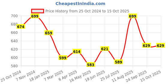 tatacliq.com Shoetopia Women's Beige Back Strap Sandals shoetopia Price History Graph from 25 Oct 2024 to 15 Oct 2025