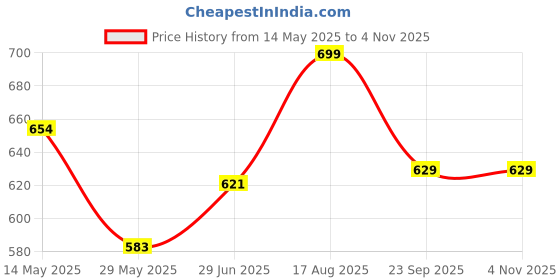 tatacliq.com Shoetopia Women's Beige Back Strap Sandals shoetopia Price History Graph from 14 May 2025 to 3 Nov 2025
