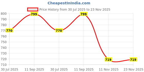 tatacliq.com Shoetopia Women's Beige Back Strap Sandals shoetopia Price History Graph from 30 Jul 2025 to 22 Nov 2025