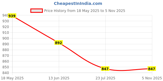 tatacliq.com Shoetopia Women's Beige Back Strap Stilettos shoetopia Price History Graph from 18 May 2025 to 4 Nov 2025