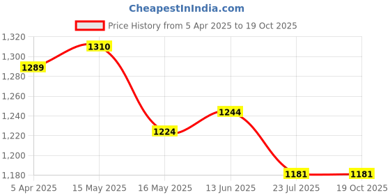 tatacliq.com Shoetopia Women's Beige Casual Loafers shoetopia Price History Graph from 5 Apr 2025 to 18 Oct 2025
