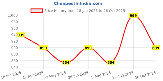 tatacliq.com Shoetopia Women's Beige Casual Pumps shoetopia Price History Graph from 18 Jan 2025 to 26 Oct 2025