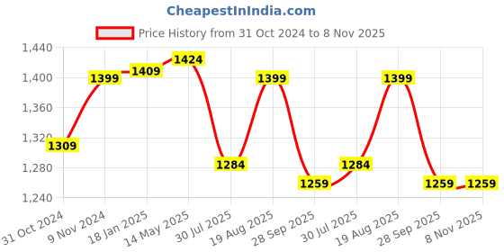 tatacliq.com Shoetopia Women's Beige Casual Sandals shoetopia Price History Graph from 31 Oct 2024 to 8 Nov 2025