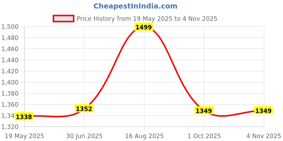 tatacliq.com Shoetopia Women's Beige Casual Sandals shoetopia Price History Graph from 19 May 2025 to 3 Nov 2025