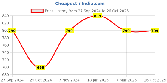 tatacliq.com Shoetopia Women's Beige Casual Sandals shoetopia Price History Graph from 27 Sep 2024 to 25 Oct 2025