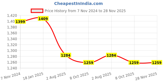 tatacliq.com Shoetopia Women's Beige Casual Sandals shoetopia Price History Graph from 7 Nov 2024 to 28 Nov 2025
