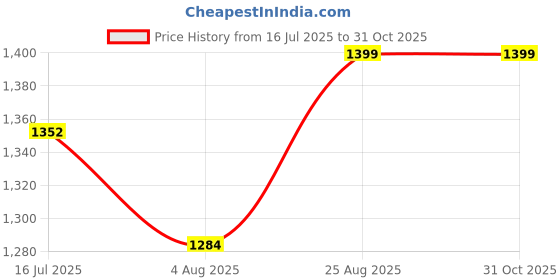 tatacliq.com Shoetopia Women's Beige Casual Sandals shoetopia Price History Graph from 16 Jul 2025 to 31 Oct 2025