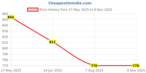 tatacliq.com Shoetopia Women's Beige Casual Wedges shoetopia Price History Graph from 27 May 2025 to 6 Nov 2025