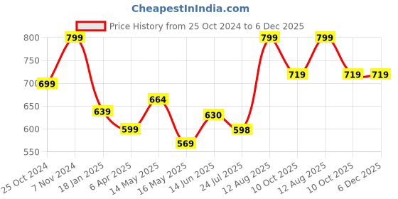tatacliq.com Shoetopia Women's Beige Cross Strap Sandals shoetopia Price History Graph from 25 Oct 2024 to 5 Dec 2025