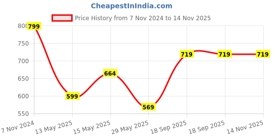 tatacliq.com Shoetopia Women's Beige Cross Strap Sandals shoetopia Price History Graph from 7 Nov 2024 to 13 Nov 2025