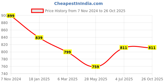 tatacliq.com Shoetopia Women's Beige Derby Shoes shoetopia Price History Graph from 7 Nov 2024 to 26 Oct 2025