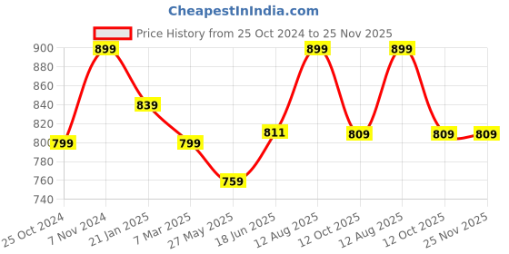 tatacliq.com Shoetopia Women's Beige Flat Ballets shoetopia Price History Graph from 25 Oct 2024 to 25 Nov 2025