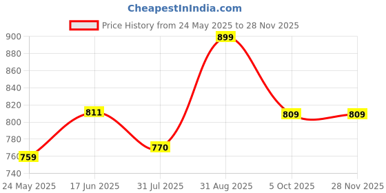 tatacliq.com Shoetopia Women's Beige Flat Ballets shoetopia Price History Graph from 24 May 2025 to 26 Nov 2025