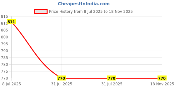tatacliq.com Shoetopia Women's Beige Gladiator Sandals shoetopia Price History Graph from 8 Jul 2025 to 18 Nov 2025