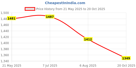 tatacliq.com Shoetopia Women's Beige Mary Jane Shoes shoetopia Price History Graph from 21 May 2025 to 20 Oct 2025