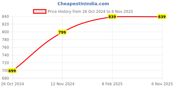 tatacliq.com Shoetopia Women's Beige Mule Shoes shoetopia Price History Graph from 26 Oct 2024 to 6 Nov 2025