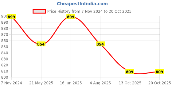 tatacliq.com Shoetopia Women's Beige Mule Shoes shoetopia Price History Graph from 7 Nov 2024 to 20 Oct 2025