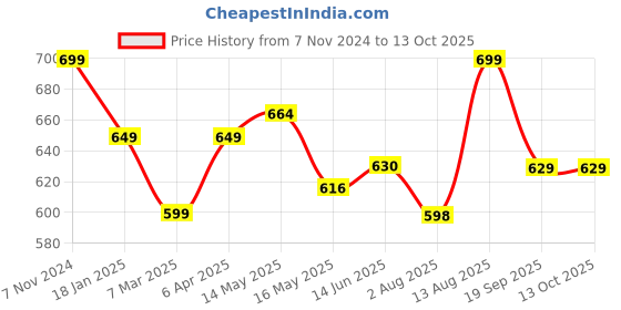 tatacliq.com Shoetopia Women's Beige Sling Back Sandals shoetopia Price History Graph from 7 Nov 2024 to 13 Oct 2025
