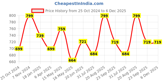 tatacliq.com Shoetopia Women's Beige Sling Back Sandals shoetopia Price History Graph from 25 Oct 2024 to 6 Dec 2025