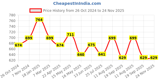 tatacliq.com Shoetopia Women's Beige T-Strap Sandals shoetopia Price History Graph from 26 Oct 2024 to 24 Nov 2025