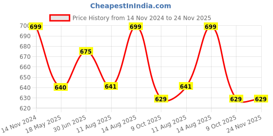 tatacliq.com Shoetopia Women's Beige T-Strap Sandals shoetopia Price History Graph from 14 Nov 2024 to 24 Nov 2025