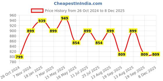 tatacliq.com Shoetopia Women's Beige Thong Sandals shoetopia Price History Graph from 26 Oct 2024 to 7 Dec 2025
