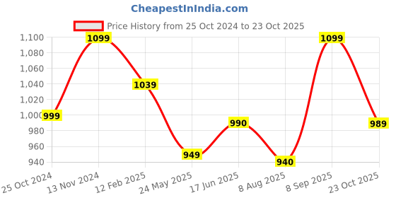 tatacliq.com Shoetopia Women's Beige Wedge Loafers shoetopia Price History Graph from 25 Oct 2024 to 23 Oct 2025