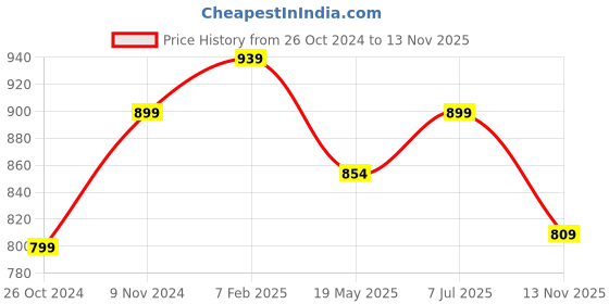tatacliq.com Shoetopia Women's Black & Gold Sneakers shoetopia Price History Graph from 26 Oct 2024 to 13 Nov 2025