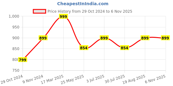 tatacliq.com Shoetopia Women's Black & White Sneakers shoetopia Price History Graph from 29 Oct 2024 to 6 Nov 2025