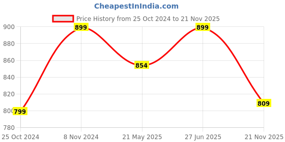 tatacliq.com Shoetopia Women's Black & White Sneakers shoetopia Price History Graph from 25 Oct 2024 to 21 Nov 2025