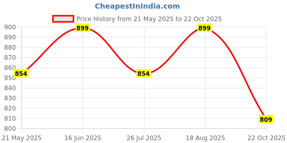 tatacliq.com Shoetopia Women's Black & White Sneakers shoetopia Price History Graph from 21 May 2025 to 22 Oct 2025